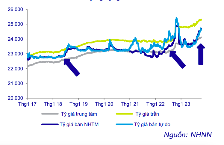 Biến động tỷ giá VND/USD.