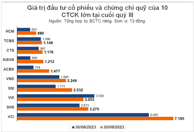 Các công ty chứng khoán lãi lớn nhờ hoạt động tự doanh - Ảnh 1