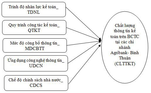 Các nhân tố ảnh hưởng đến chất lượng thông tin kế toán trên báo cáo tài chính tại các Chi nhánh Ngân hàng Agribank - Bình Thuận - Ảnh 1
