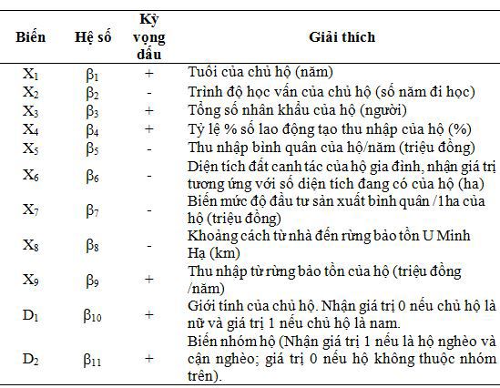 Phân tích các yếu tố kinh tế - xã hội của nông hộ ảnh hưởng đến rừng bảo tồn tại vùng đất than bùn tỉnh Cà Mau - Ảnh 1