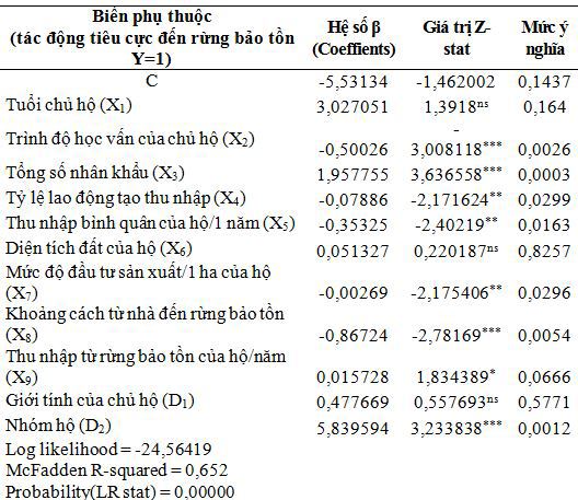 Phân tích các yếu tố kinh tế - xã hội của nông hộ ảnh hưởng đến rừng bảo tồn tại vùng đất than bùn tỉnh Cà Mau - Ảnh 2