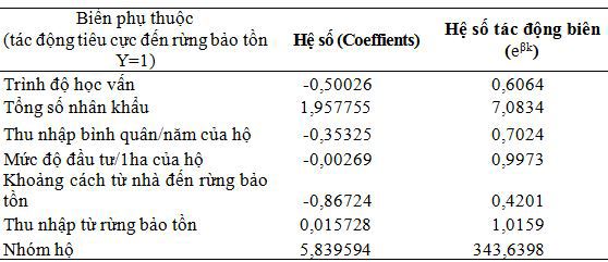 Phân tích các yếu tố kinh tế - xã hội của nông hộ ảnh hưởng đến rừng bảo tồn tại vùng đất than bùn tỉnh Cà Mau - Ảnh 4