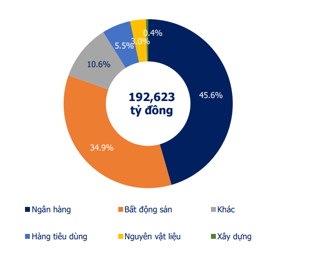 Giá trị phát hành theo nhóm ngành 2023. Nguồn: VBMA