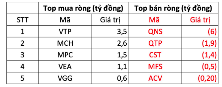 Khối ngoại mua ròng gần 377 tỷ đồng trong tuần - Ảnh 3
