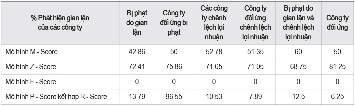 Nghiên cứu mô hình phát hiện gian lận báo cáo tài chính - Ảnh 1