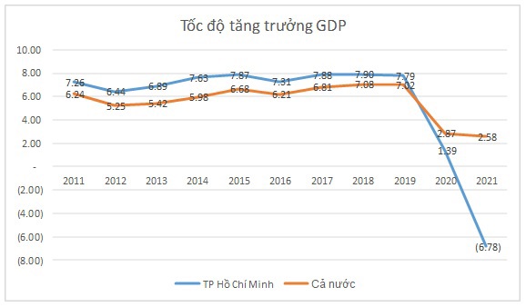Đóng góp của doanh nghiệp vừa và nhỏ trong tăng trưởng kinh tế TP. Hồ Chí Minh - Ảnh 1