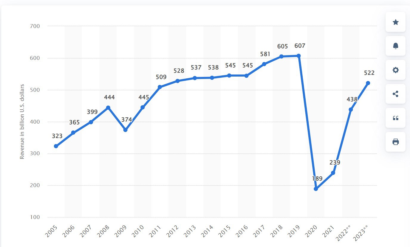 Doanh thu to&agrave;n cầu từ h&agrave;nh kh&aacute;ch di chuyển h&agrave;ng kh&ocirc;ng giai doạn 2005 - 2023 (Nguồn: Statista)