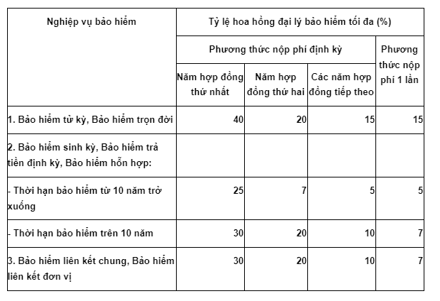 Quy định mới về tỷ lệ hoa hồng đại lý bảo hiểm được nhận - Ảnh 2