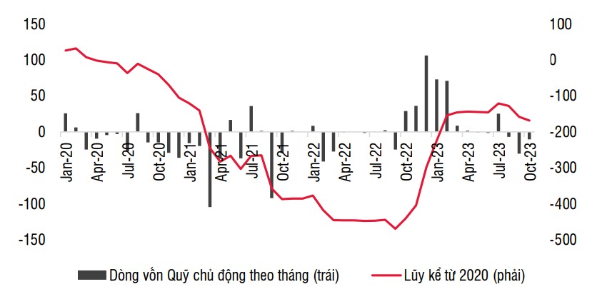 Dòng vốn từ các quỹ chủ động vào Việt Nam (Triệu USD). Nguồn: SSI Research