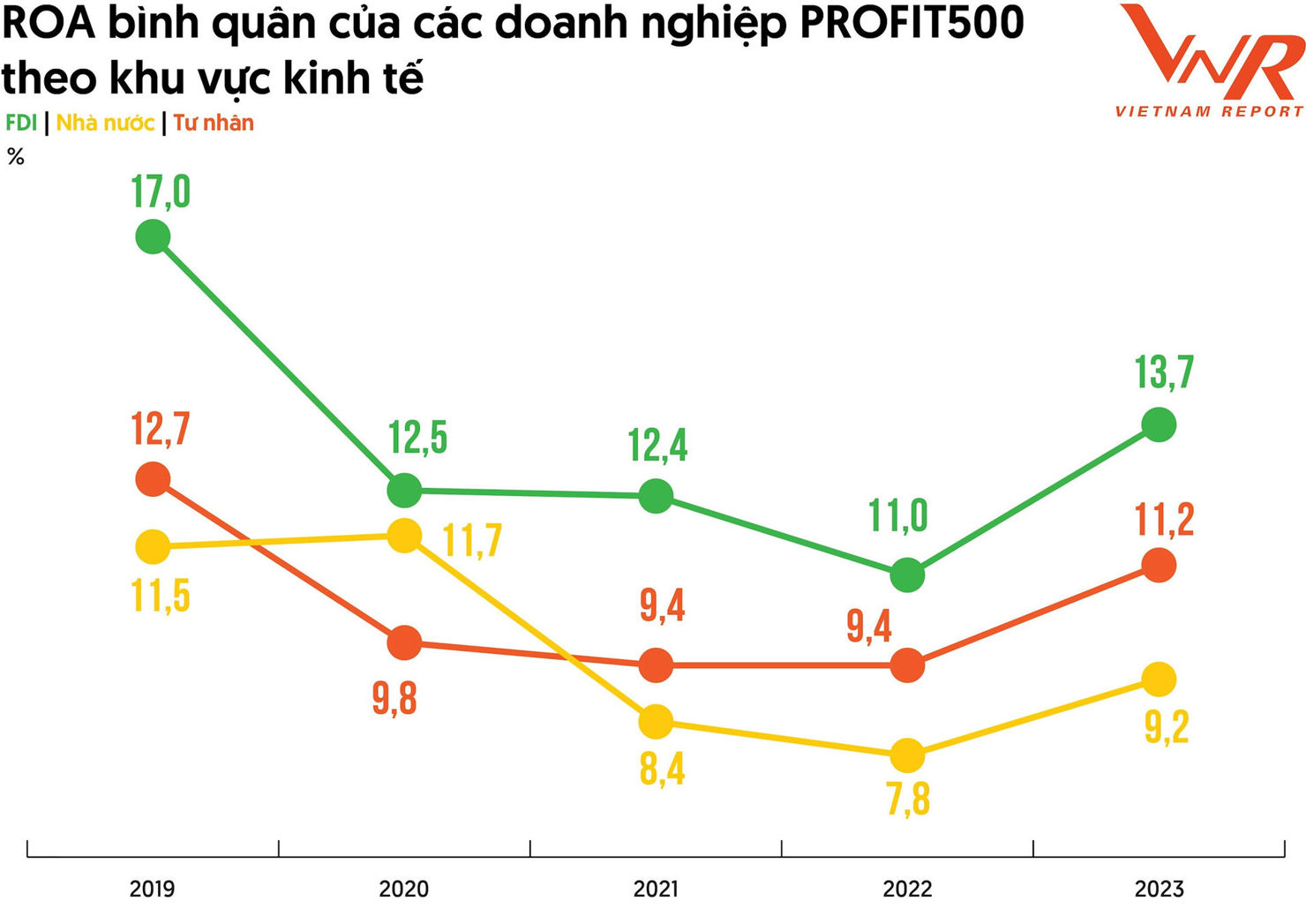 Thống kê từ Bảng xếp hạng PROFIT500 giai đoạn 2019-2023. Nguồn: Vietnam Report