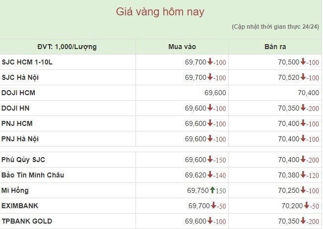 Giá vàng miếng "hụt hơi" giảm mạnh về ngưỡng 70,4 triệu đồng/lượng - Ảnh 1