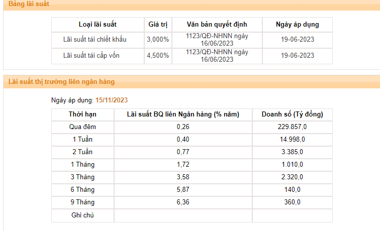 Lãi suất liên ngân hàng qua đêm giảm còn 0,26%/năm.