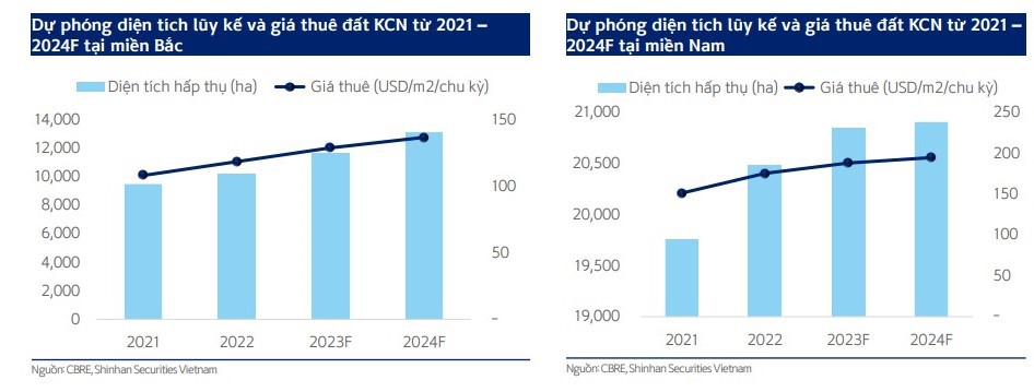 Doanh nghiệp bất động sản khu công nghiệp phân hóa lợi nhuận - Ảnh 4