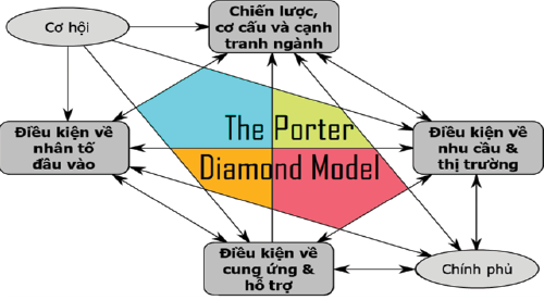 Nguồn: Porter, 1990