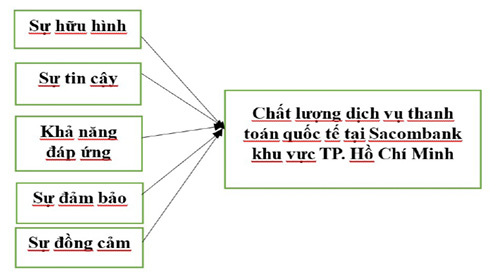  Nguồn: Tác giả đề xuất