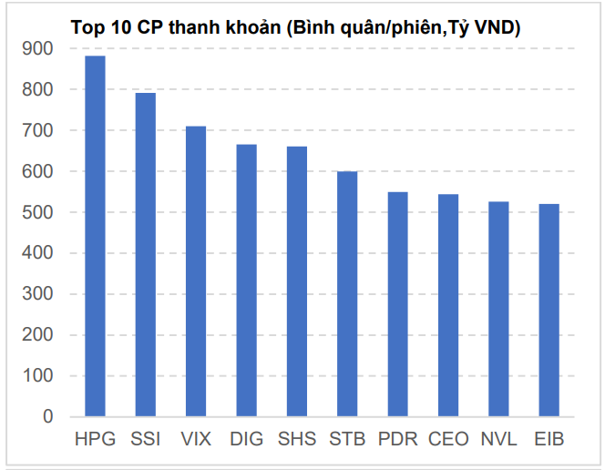 Top 10 cổ phiếu thanh khoản lớn nhất tuần 13/11-17/11. Nguồn: MBS