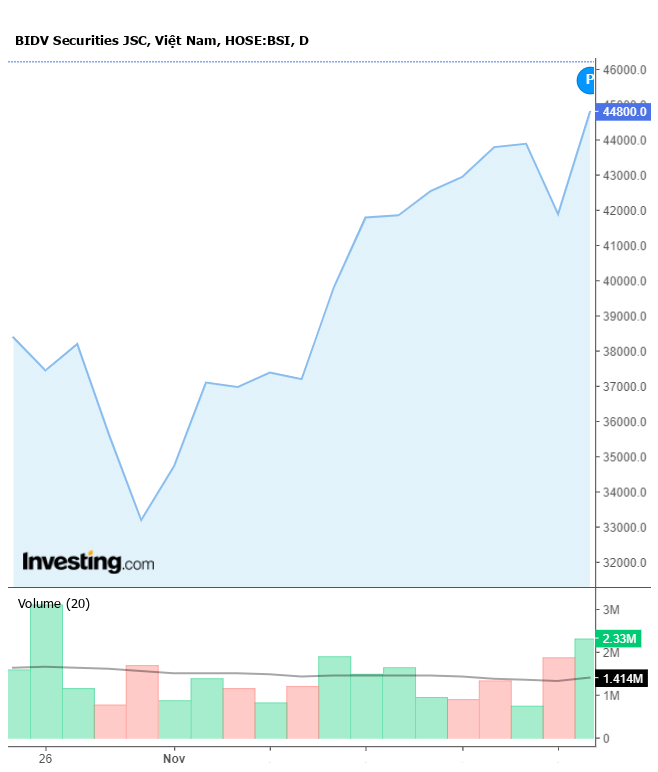 Giá cổ phiếu BSI tăng 190% so với đầu năm 2023. Nguồn: Investing.com