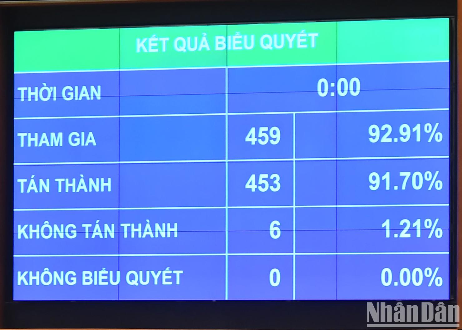 Kết quả biểu quyết thông qua việc điều chỉnh chương trình Kỳ họp thứ 6, Quốc hội khóa XV. Ảnh: Thủy Nguyên.