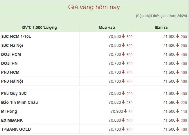 Giá vàng miếng giảm sâu trước Black Friday - Ảnh 1
