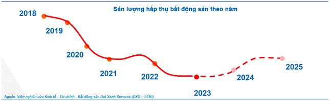 Thị trường bất động sản dự báo sẽ dần phục hồi rõ nét hơn sau quý II/2024. 