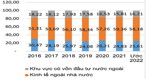 Nguồn: Tổng cục Thống kê 2016-2022