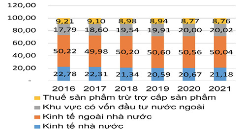 Nguồn: Tổng cục Thống kê 2016-2022