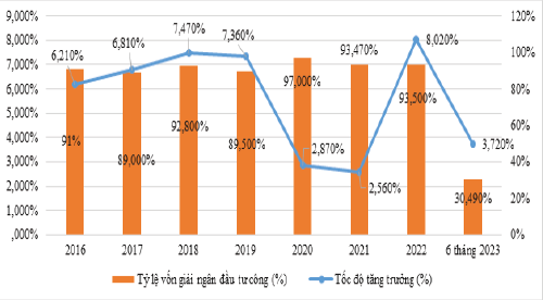  Nguồn: Tổng cục Thống kê từ năm 2016 đến tháng 6/2023