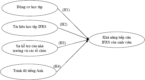 Hình 1: Mô hình nghiên cứu đề xuất . Nguồn: Đề xuất của tác giả