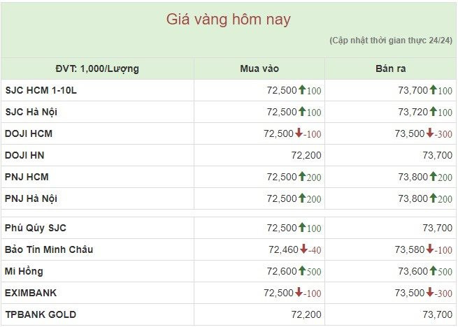 Giá vàng miếng "hạ nhiệt" sau khi tăng sốc - Ảnh 1