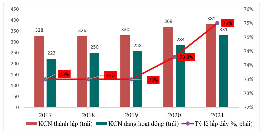 Tình hình phát triển khu công nghiệp Việt Nam giai đoạn 2017 - 2021Nguồn: Bộ KHĐT, Viện ĐT&NC BIDV tổng hợp