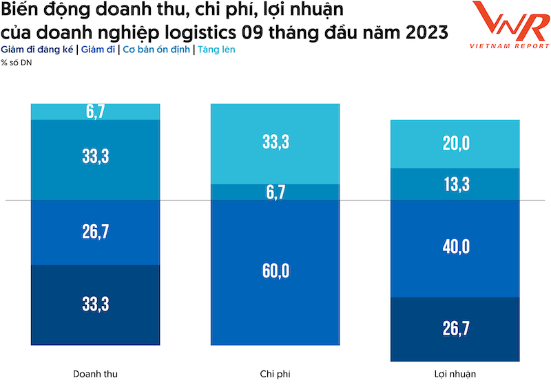 Phần lớn c&aacute;c doanh nghiệp logistics ghi nhận kết quả kinh doanh sụt giảm.&nbsp;Nguồn:&nbsp;Vietnam Report