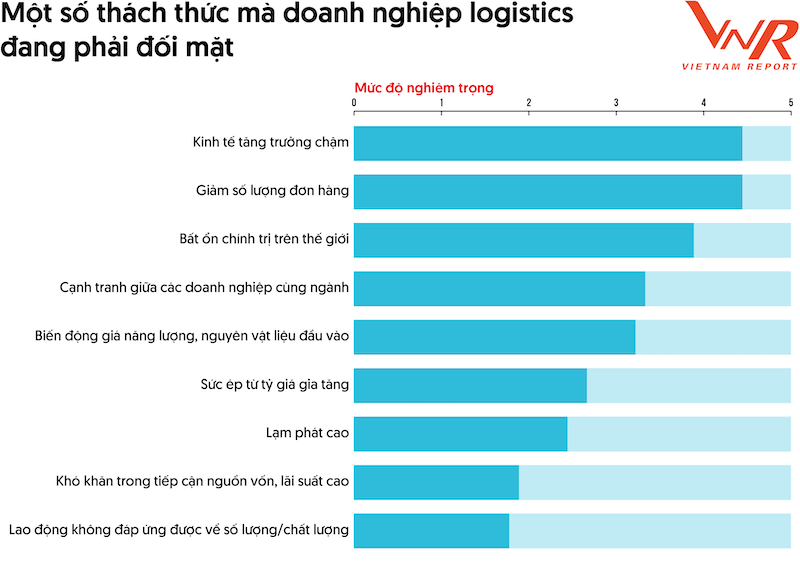 Những th&aacute;ch thức với doanh nghiệp. Nguồn:&nbsp;Vietnam Report&nbsp;
