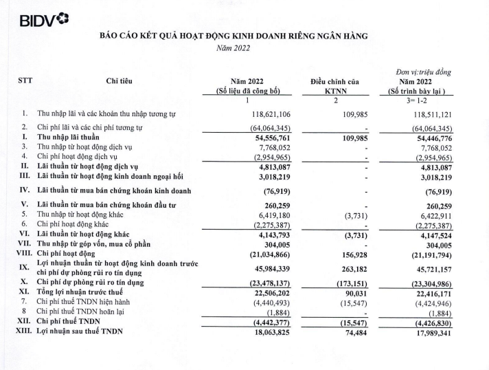 Lợi nhuận sau thuế của BIDV sau khi điều chỉnh giảm hơn 74 tỷ đồng.