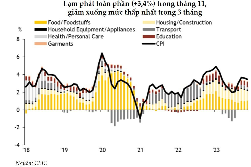 "Lạm phát dưới mức mục tiêu, Ngân hàng Nhà nước có thể không cần tăng lãi suất" - Ảnh 1