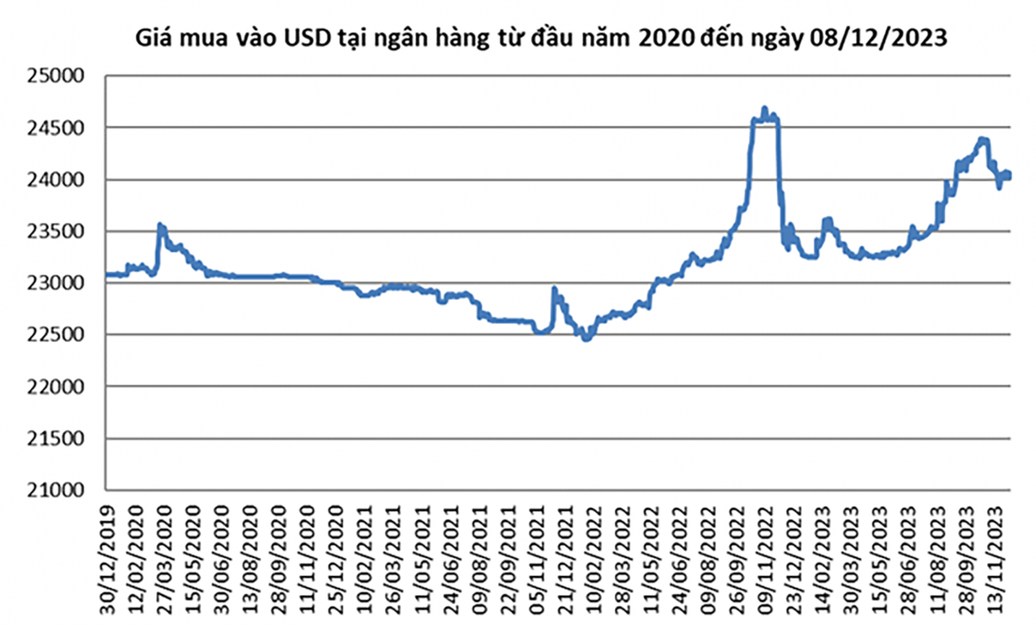 Giá mua - bán USD các ngân hàng cũng chỉ tăng khoảng 1,4% đến giữa tháng 12/2023.