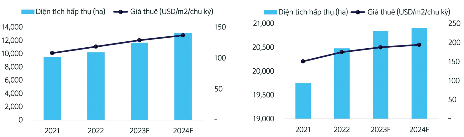 Dự kiến diện tích luỹ kế và giá thuê đất khu công nghiệp từ 2021 - 2024 tại miền Bắc và miền Nam