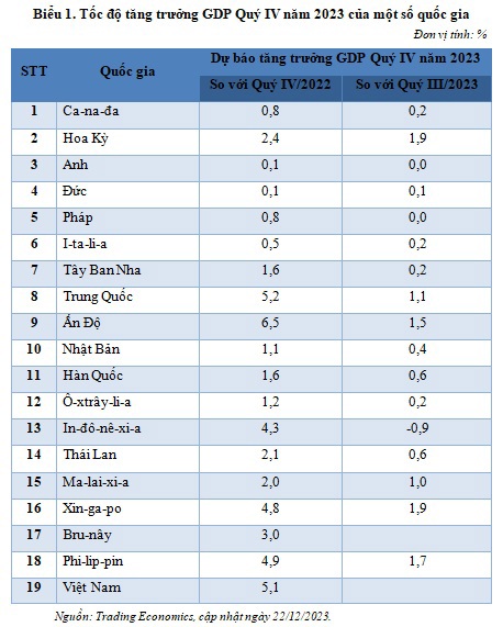 Tổng quan dự báo tình hình kinh tế thế giới quý IV và năm 2023 - Ảnh 1