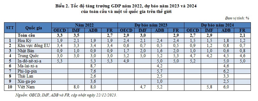 Tổng quan dự báo tình hình kinh tế thế giới quý IV và năm 2023 - Ảnh 2