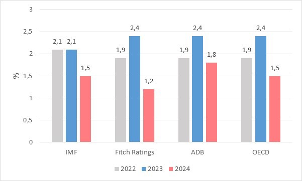 Hình 2. Đánh giá tăng trưởng của Hoa Kỳ năm 2022 và dự báo tăng trưởng năm 2023, 2024 của các tổ chức quốc tế. Nguồn: IMF, OECD, ADB, Fitch Ratings