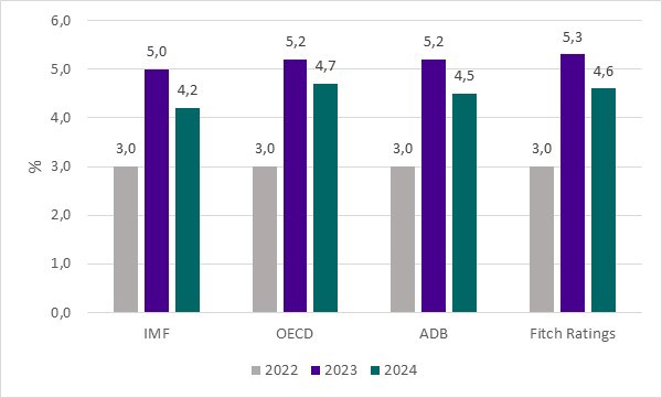 Hình 5. Đánh giá tăng trưởng của Trung Quốc năm 2022 và dự báotăng trưởng năm 2023, 2024 của các tổ chức quốc tế. Nguồn: IMF, OECD, ADB, Fitch Ratings