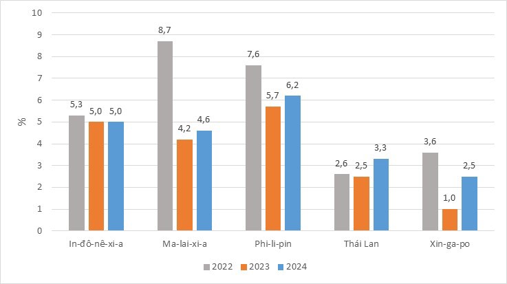 Hình 6. Đánh giá tăng trưởng của một số quốc gia ASEAN năm 2022 vàdự báo tăng trưởng năm 2023, 2024 của các tổ chức quốc tế. Nguồn: ADB