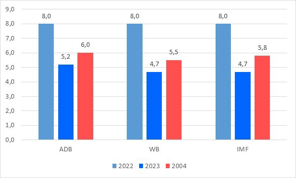 Hình 7. Đánh giá tăng trưởng năm 2022 và dự báo tăng trưởng kinh tếViệt Nam năm 2023 và 2024 của một số tổ chức quốc tế. Nguồn: ADB, WB và IMF