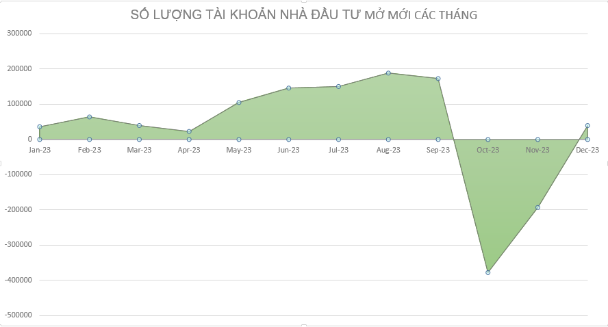 Số t&agrave;i khoản chứng kho&aacute;n sụt giảm mạnh trong th&aacute;ng 10-11/2023. Nguồn: VSDC; TCTC.