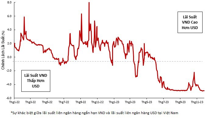 Khoảng cách lãi suất. Nguồn: VinaCapital