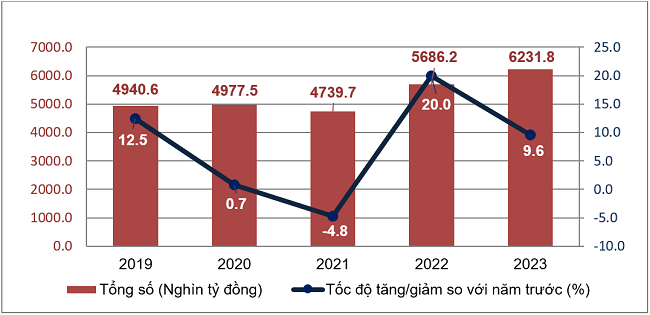 Tổng mức bán lẻ hàng hoá và doanh thu dịch vụ tiêu dùng từ năm 2019-2023 (Nguồn: Tổng cục Thống kê)