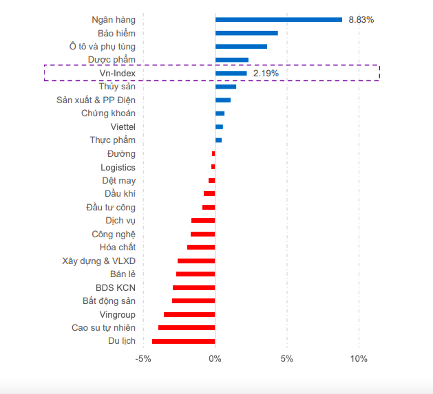 Hiệu suất sinh lời của các nhóm ngành tính từ đầu năm 2024. Nguồn: MBS Research
