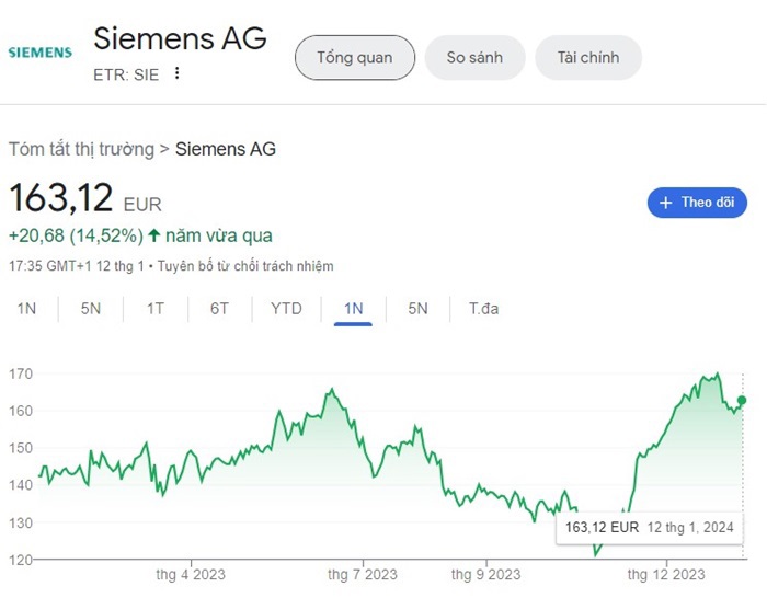 Siemens kỳ vọng triển vọng kinh doanh tích cực trong năm tài chính 2024 - Ảnh 1