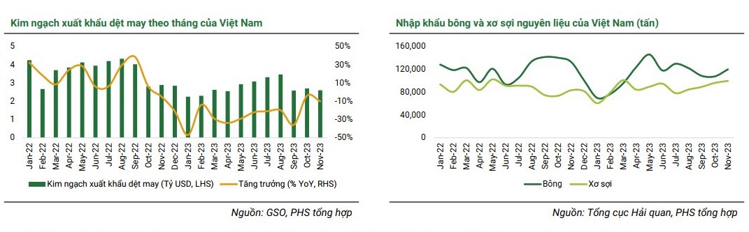 Dự báo ngành dệt may sẽ phục hồi chậm hơn dự kiến - Ảnh 2