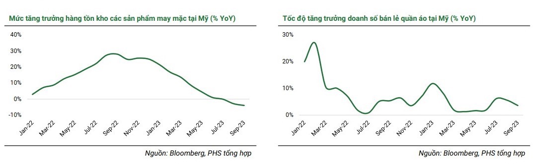 Dự báo ngành dệt may sẽ phục hồi chậm hơn dự kiến - Ảnh 3