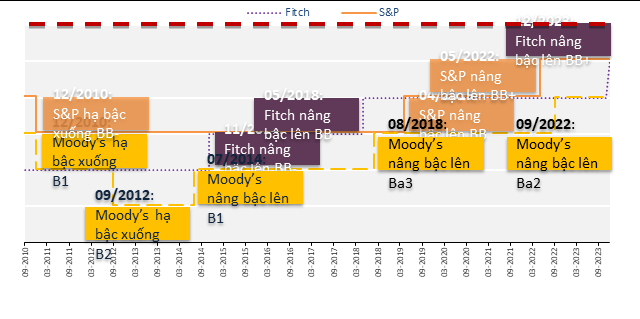 Tăng cường quản lý nợ công góp phần cải thiện tín nhiệm quốc gia của Việt Nam - Ảnh 1